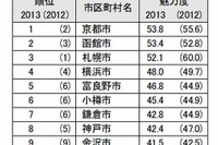 魅力的な市区町村1位は「京都市」…都道府県では北海道が5年連続1位 画像