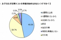 中高生の定期テスト対策、半数近くが2週間以上前から準備…ベネッセ調査 画像