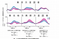 東京と東北南部方言話者の言語処理の違いを発見 画像