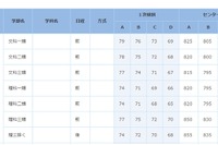 【大学受験2014】合格可能性判定基準…第1回ベネッセ・駿台マーク模試・9月 画像