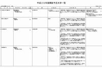 【大学受験2014】新設5大学の認可を答申…大学設置審議会 画像