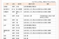 【大学受験2014】代ゼミ、医学部医学科入試の日程や出題範囲など公表 画像