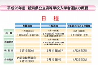 【高校受験2014】新潟県公立高校入学者選抜要項公表…全日制定員160人減 画像