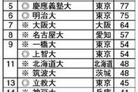 入学後の満足度が高い大学ランキング、トップ5は昨年と同じ 画像