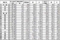 東京都調査、公立小から私立中への進学率は16.3％…千代田区は39％ 画像