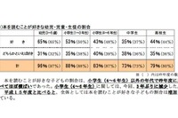 香川県、子ども読書活動に関するアンケート…高校生の41％が読書をせず 画像
