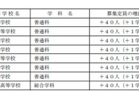 【高校受験2014】滋賀県立高校の募集定員、前年度比160人増 画像