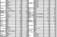【高校受験2014】福島県立高校の募集定員、前年度比40人減 画像