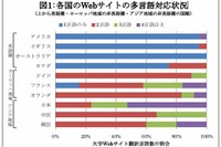 世界の名門大学Webサイトの多言語対応状況、日本は世界の中で一歩リード 画像