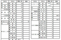 【高校受験2014】青森県立高校の募集定員、前年度比95人減 画像