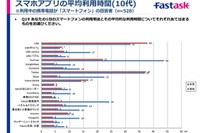 10代男女、SNSアプリを1日80分間以上使用…ジャストシステム調査 画像