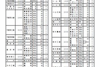 【高校受験2014】栃木県県立高校の募集定員、前年度比62人減の見込み 画像