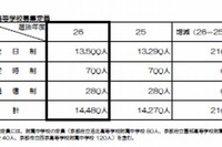 【高校受験2014】京都府公立高校の募集定員、前年度比210人増 画像