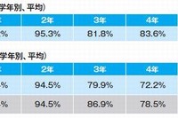 算数「好き」は小4から減少…ベネッセ調べ 画像