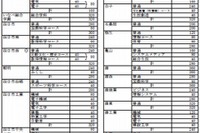 【高校受験2014】三重県立高校の募集定員、前年度比120人増 画像