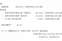 【センター試験2014】志願者数が確定、前年度比1万人減の56万人 画像