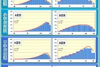 大阪府、全国学力テスト全教科で全国平均を下回る 画像