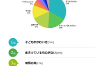 ママ向け調査、優越感は「子どものかわいさ」で劣等感は「世帯年収」 画像