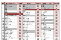PISA2012発表、日本の生徒は読解力と科学的リテラシーでOECDトップ 画像