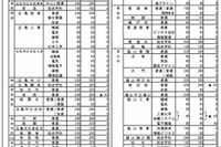 【高校受験2014】広島県公立高校の募集定員…前年度比40人減 画像