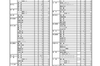 【高校受験2014】熊本県公立高校の募集定員、前年度比80人減 画像
