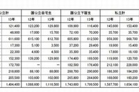 大学入学、保護者負担は増加傾向…奨学金や貯蓄切り崩しで対応 画像