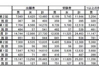 第2回高卒認定合格者4,005人、合格率は33.5％ 画像