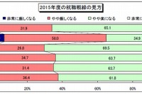 大学3年生、就活の見通しは「楽になる」、企業規模は「大手狙い」…ディスコ調べ 画像