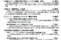 文科省補正予算案、科学技術イノベーションに994億円 画像