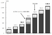 高校・大学でかかる費用は1,055万円…国の教育ローン利用者 画像