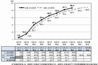 大学生の就職内定率は12/1時点で86.4％…リクルート調べ 画像