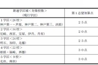 兵庫県教委が新通学区域導入後の第1志望加算点決定 画像