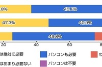 タブレット購入・利用希望者の8割が「PCも必要」 画像