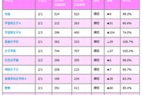 【中学受験2014】東京都内女子難関校の動向…女子学院が人気 画像