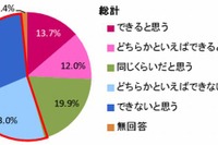 小中高生の53％が親より勉強ができないと実感 画像