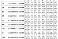 【中学受験2014】東京都立中高一貫校の受検倍率は6.8倍 画像