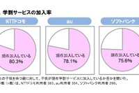 約8割が「学割」を利用、親の心配は料金と勉強時間 画像