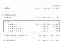 【センター試験2014】平均点など実施結果（最終）発表、受験者数は1.9万人減の53万人 画像