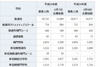 【高校受験2014】神奈川県公立で志願者締切…最高倍率は横浜翠嵐2.23倍 画像