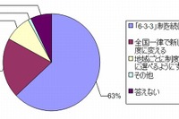 6-3-3-制に63％が賛成…読売世論調査 画像