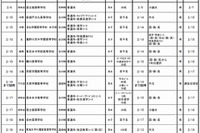 【高校受験2014】東京都内私立高校の2次募集…淑徳SCなど15校 画像