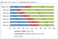 小学生のおこづかい、小1の半数が100円だが 1,500円以上は15％ 画像