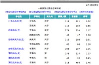 【高校受験2014】埼玉県公立高校の志願状況速報、浦和普通科は1.55倍 画像
