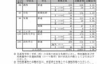 【高校受験2014】静岡県公立高校の志願状況…平均1.08倍 画像