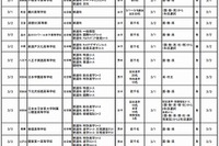 【高校受験2014】東京都内私立高校の2次募集、第2回は62校 画像