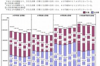 大学生の74％がアルバイト、うち4割が仕送りだけでは困難 画像