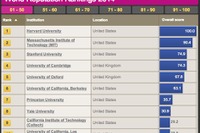大学教員が選ぶ世界の大学評判ランキング、アジアトップの東大は11位 画像