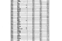 【高校受験2014】大阪府公立高校（後期）志願状況、茨木1.74倍 画像