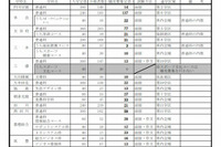 【高校受験2014】福岡県が県立高校の補充募集定員を公表 画像