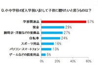 小中学生の入学祝い、学習関連が人気…不人気は趣味・娯楽品 画像